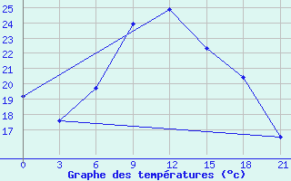 Courbe de tempratures pour Niznij Novgorod