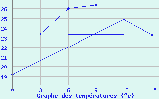 Courbe de tempratures pour Yibin