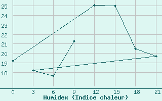 Courbe de l'humidex pour Shkodra