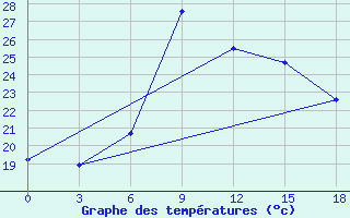 Courbe de tempratures pour El Khoms