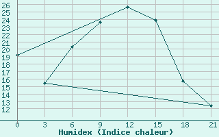 Courbe de l'humidex pour Opochka