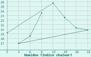 Courbe de l'humidex pour Durres