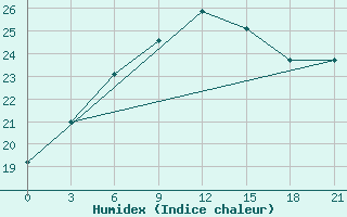 Courbe de l'humidex pour Nikolaevskoe