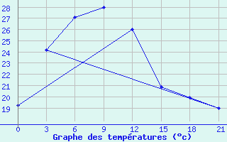 Courbe de tempratures pour Hails