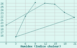 Courbe de l'humidex pour Kherson