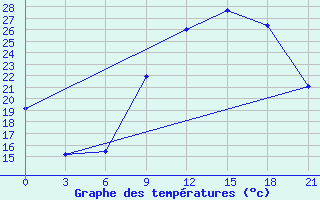 Courbe de tempratures pour El Oued