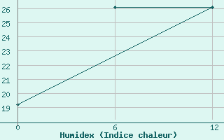 Courbe de l'humidex pour le bateau DGXS