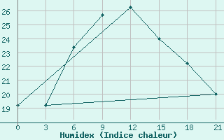 Courbe de l'humidex pour Sevan Ozero