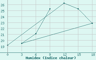 Courbe de l'humidex pour Poshekhonye-Volodarsk