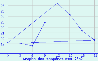 Courbe de tempratures pour Kasserine