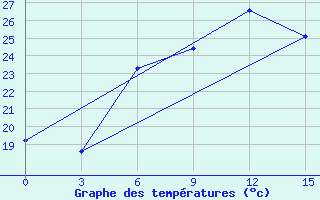 Courbe de tempratures pour Bogucar