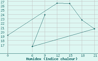 Courbe de l'humidex pour Sidi Bouzid