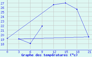 Courbe de tempratures pour Montijo