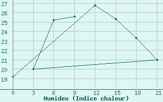 Courbe de l'humidex pour Moskva