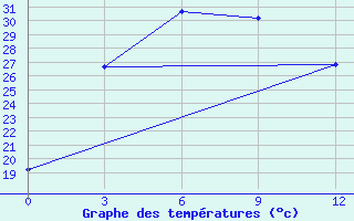 Courbe de tempratures pour Xifengzhen