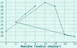 Courbe de l'humidex pour Ozinki