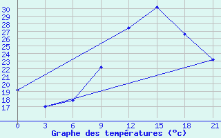 Courbe de tempratures pour Kukes