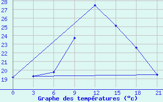 Courbe de tempratures pour Sumy