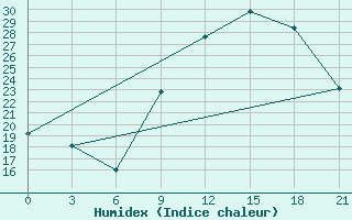 Courbe de l'humidex pour Beja / B. Aerea