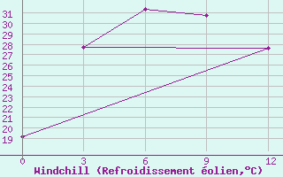 Courbe du refroidissement olien pour Yichun