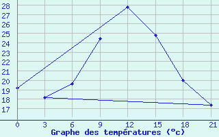 Courbe de tempratures pour Tetovo