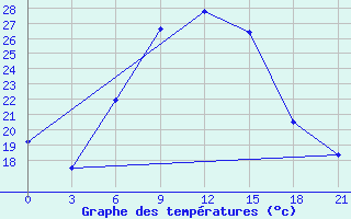 Courbe de tempratures pour Pinsk