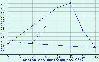 Courbe de tempratures pour Sallum Plateau