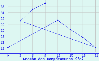 Courbe de tempratures pour Zhangjiakou