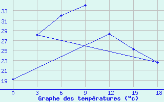 Courbe de tempratures pour Zhangjiakou