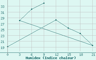 Courbe de l'humidex pour Zhangjiakou