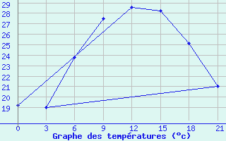 Courbe de tempratures pour Orel