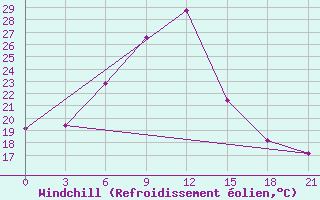 Courbe du refroidissement olien pour Ekezhe