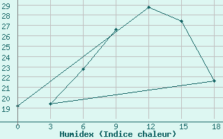 Courbe de l'humidex pour Ekezhe