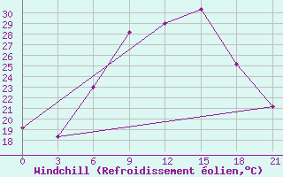 Courbe du refroidissement olien pour Vidin
