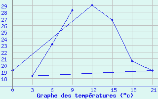 Courbe de tempratures pour Sumy