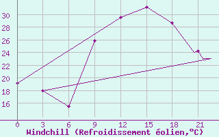 Courbe du refroidissement olien pour Touggourt