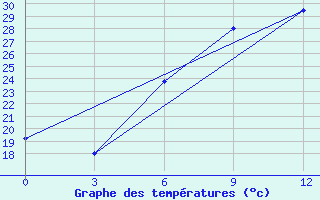 Courbe de tempratures pour Kornesty