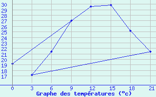 Courbe de tempratures pour Kurdjali