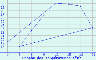 Courbe de tempratures pour Thala