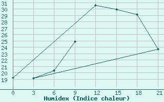 Courbe de l'humidex pour Evora / C. Coord