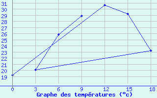 Courbe de tempratures pour Zimovniki