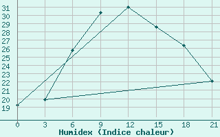 Courbe de l'humidex pour Kamenka