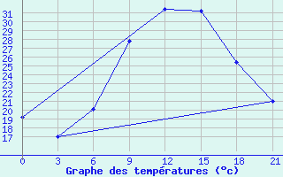 Courbe de tempratures pour Kurdjali