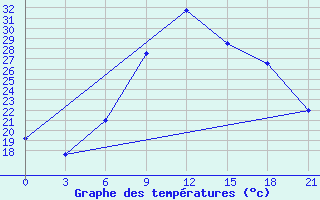 Courbe de tempratures pour Kurdjali