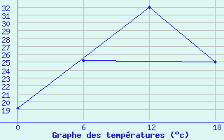 Courbe de tempratures pour Artashat