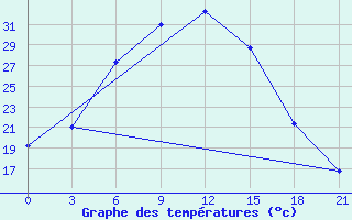 Courbe de tempratures pour Borovici