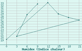 Courbe de l'humidex pour Pavlovskij Posad