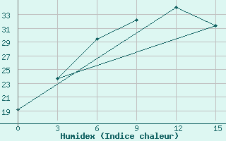 Courbe de l'humidex pour Sirjan