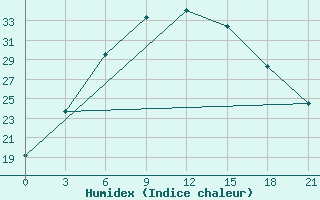 Courbe de l'humidex pour Myronivka