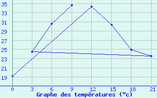 Courbe de tempratures pour Turkestan